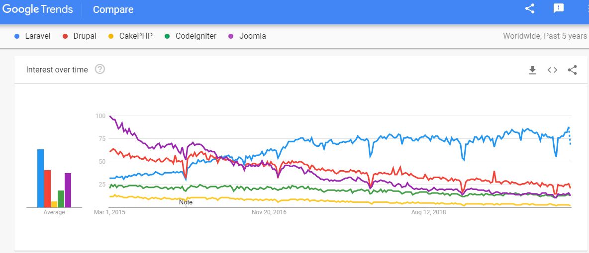 Laravel Google Trends Image