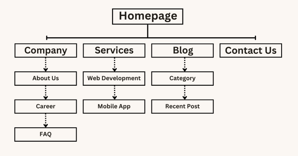 Visual representation of the home page's sitemap.