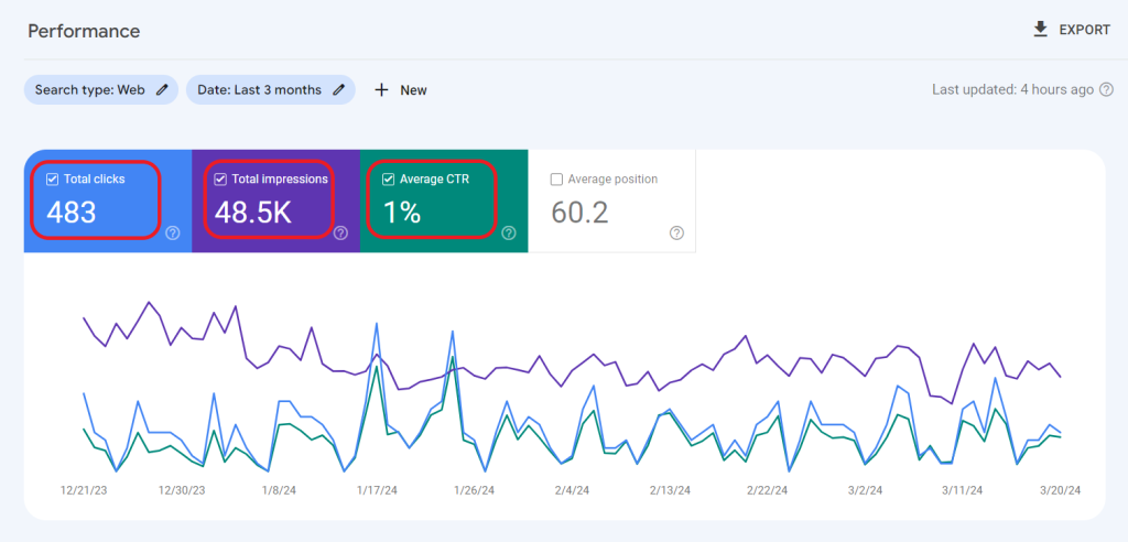 Google Search Console - Tracking clicks, impressions, and CTR to optimize online marketing strategies for SEO