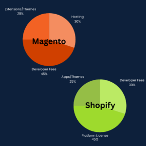 Magento & Shopify Cost Distribution