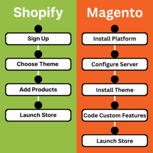 Magento vs Shopify:Ease of Use
